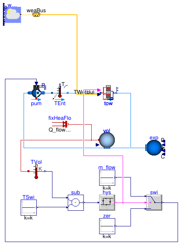 Buildings.DHC.Plants.Cooling.Subsystems.Examples.CoolingTowersWithBypass
