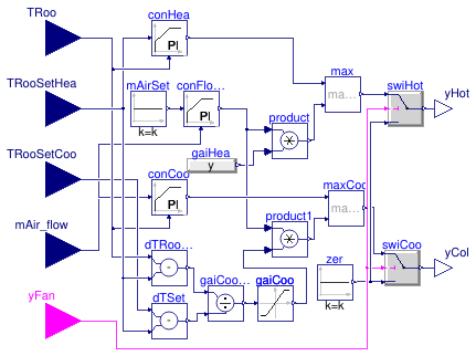 Buildings.Examples.DualFanDualDuct.Controls.RoomMixingBox