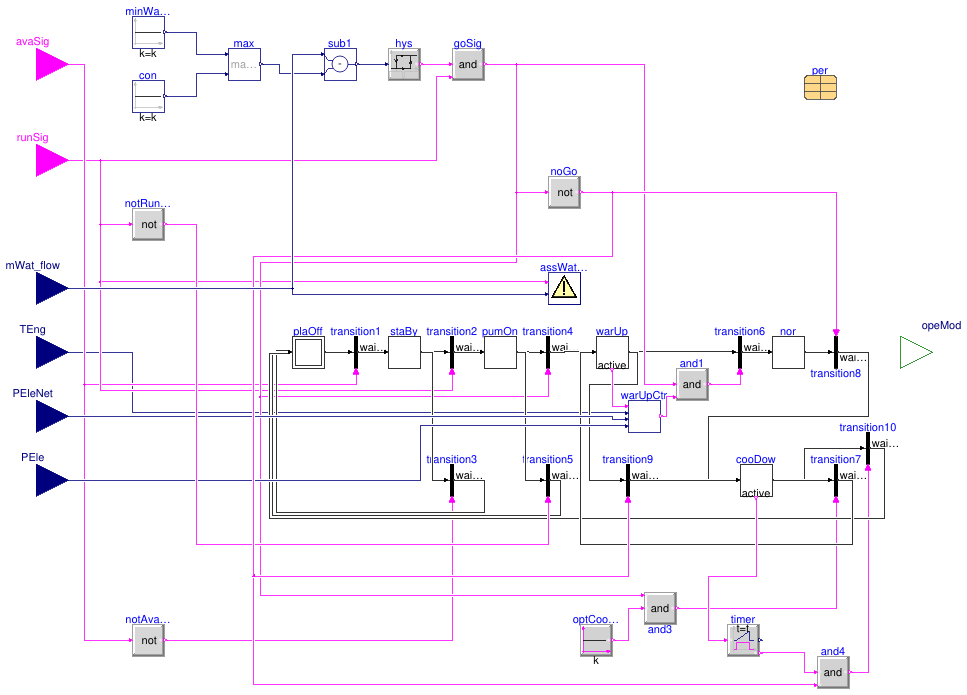 Buildings.Fluid.CHPs.BaseClasses.Controller