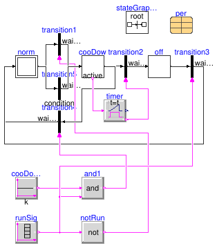 Buildings.Fluid.CHPs.BaseClasses.Validation.CoolDown