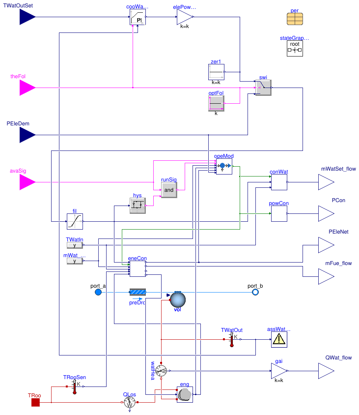 Buildings.Fluid.CHPs.ThermalElectricalFollowing