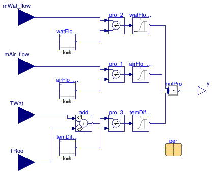 Buildings.Fluid.HeatExchangers.ActiveBeams.BaseClasses.ModificationFactor