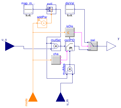 Buildings.Fluid.HydronicConfigurations.Controls.PIDWithOperatingMode