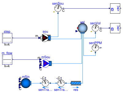 Buildings.Fluid.Sensors.Examples.TraceSubstances