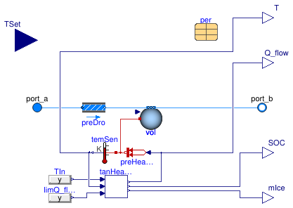 Buildings.Fluid.Storage.Ice.ControlledTank