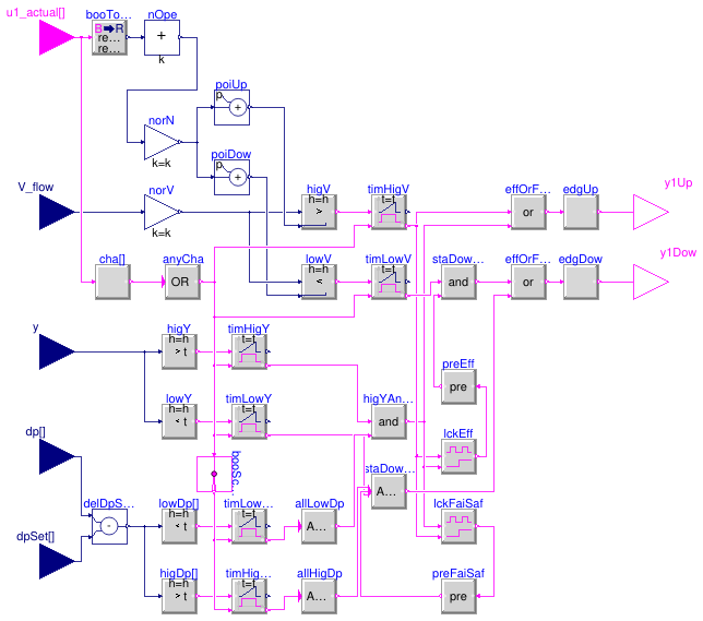 Buildings.Templates.Plants.Controls.Pumps.Generic.StagingHeaderedDeltaP
