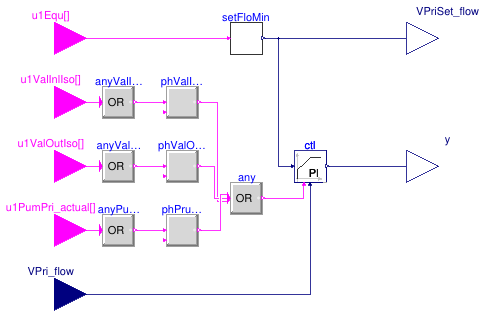 Buildings.Templates.Plants.Controls.MinimumFlow.Controller