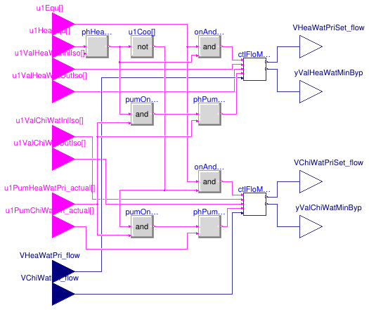 Buildings.Templates.Plants.Controls.MinimumFlow.ControllerDualMode