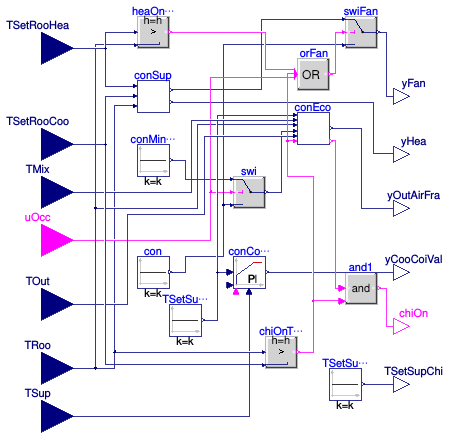 Buildings.Air.Systems.SingleZone.VAV.BaseClasses.ControllerChillerDXHeatingEconomizer