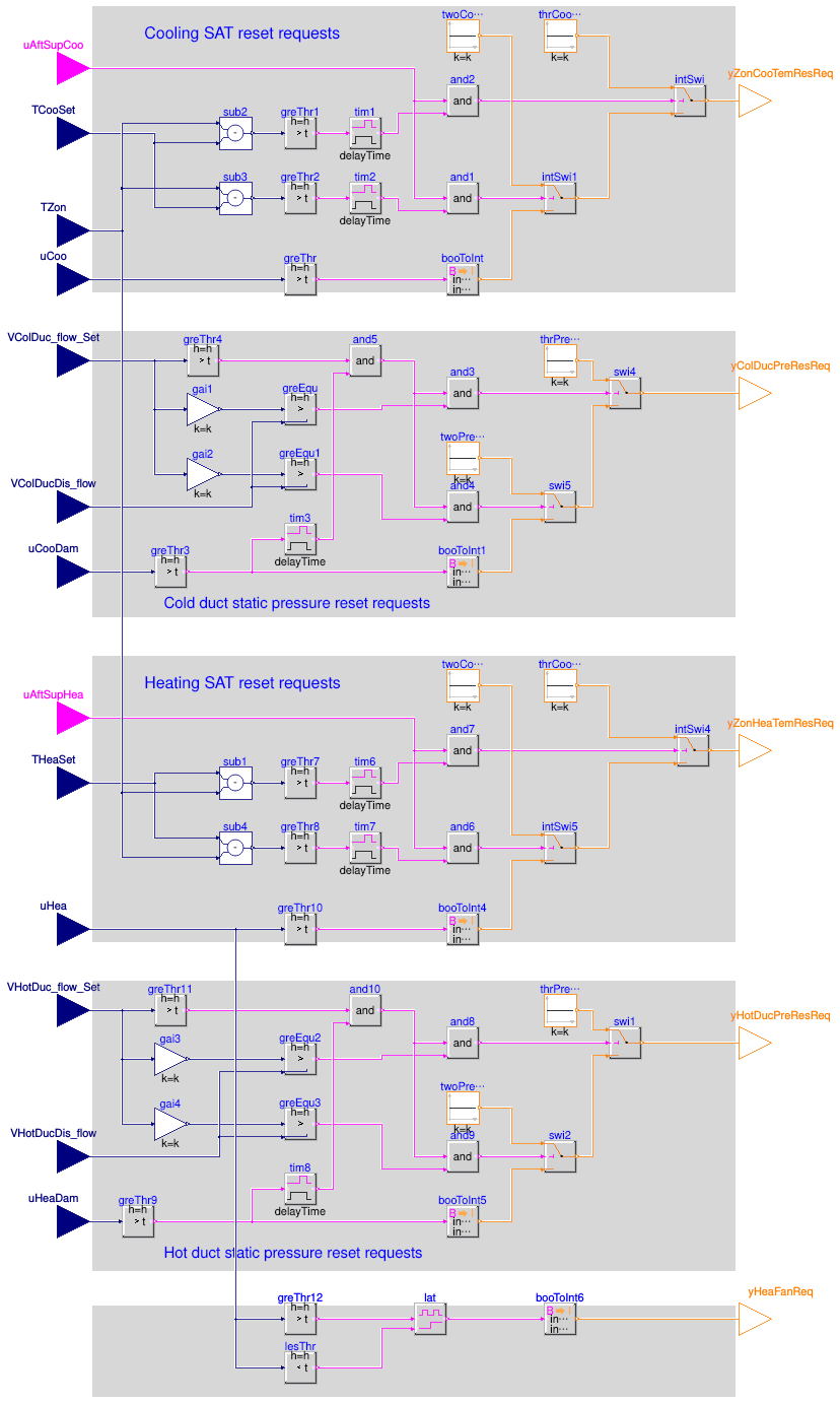 Buildings.Controls.OBC.ASHRAE.G36.TerminalUnits.DualDuctMixConInletSensor.Subsequences.SystemRequests