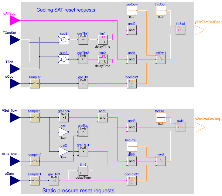 Buildings.Controls.OBC.ASHRAE.G36.TerminalUnits.CoolingOnly.Subsequences.SystemRequests
