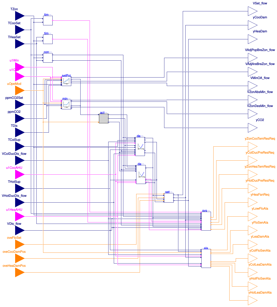 Buildings.Controls.OBC.ASHRAE.G36.TerminalUnits.DualDuctSnapActing.Controller