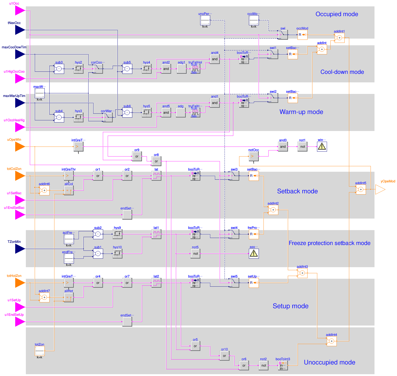 Buildings.Controls.OBC.ASHRAE.G36.ZoneGroups.OperationMode