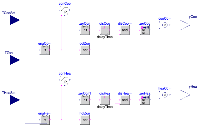 Buildings.Controls.OBC.ASHRAE.G36.ThermalZones.ControlLoops