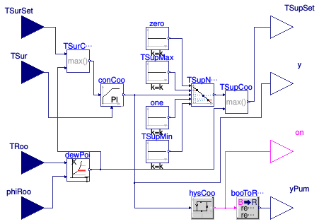 Buildings.Controls.OBC.RadiantSystems.Cooling.HighMassSupplyTemperature_TSurRelHum