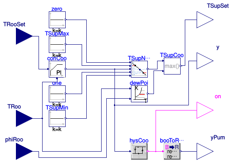 Buildings.Controls.OBC.RadiantSystems.Cooling.HighMassSupplyTemperature_TRoomRelHum