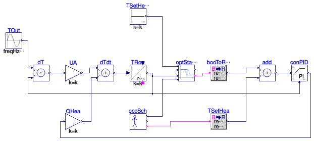 Buildings.Controls.OBC.Utilities.Validation.OptimalStartHeating