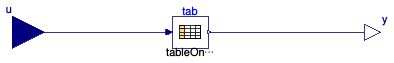 Buildings.Controls.SetPoints.Table