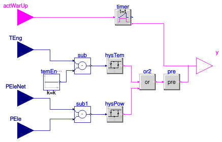Buildings.Fluid.CHPs.BaseClasses.WarmUpLeaving