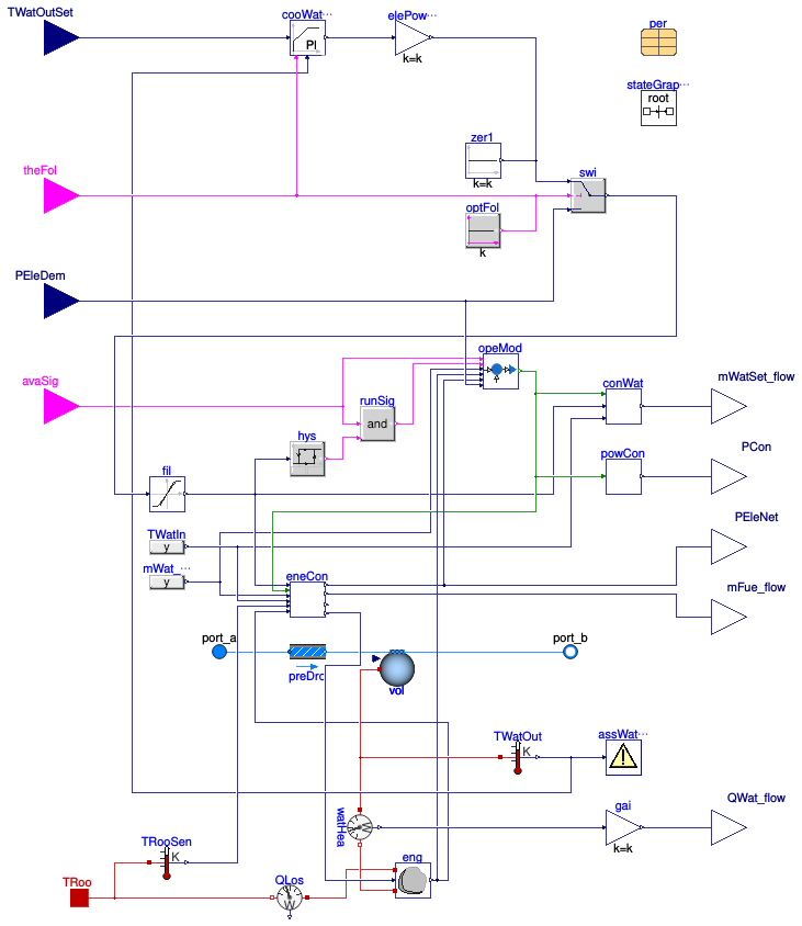 Buildings.Fluid.CHPs.ThermalElectricalFollowing
