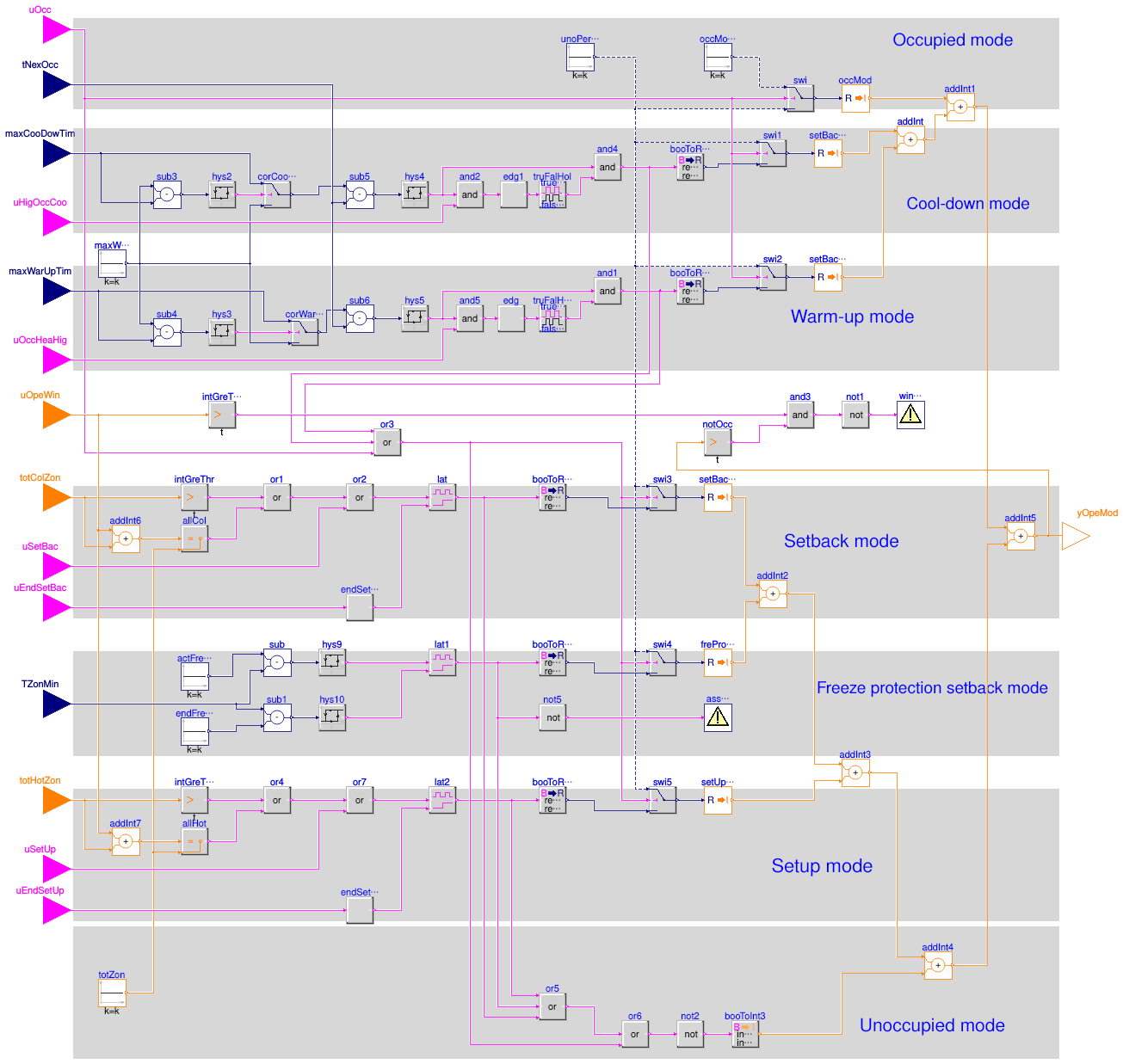 Buildings.Obsolete.Controls.OBC.ASHRAE.G36_PR1.Generic.SetPoints.OperationMode