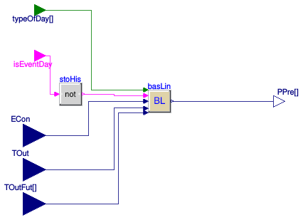 Buildings.Controls.DemandResponse.BaseClasses.BaselinePrediction