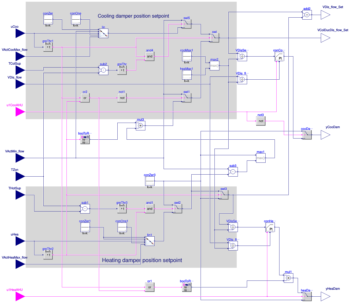 Buildings.Controls.OBC.ASHRAE.G36.TerminalUnits.DualDuctMixConDischargeSensor.Subsequences.Dampers