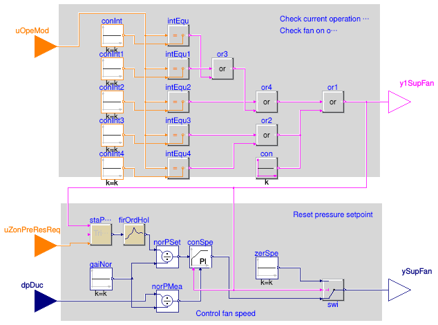 Buildings.Controls.OBC.ASHRAE.G36.AHUs.MultiZone.VAV.SetPoints.SupplyFan