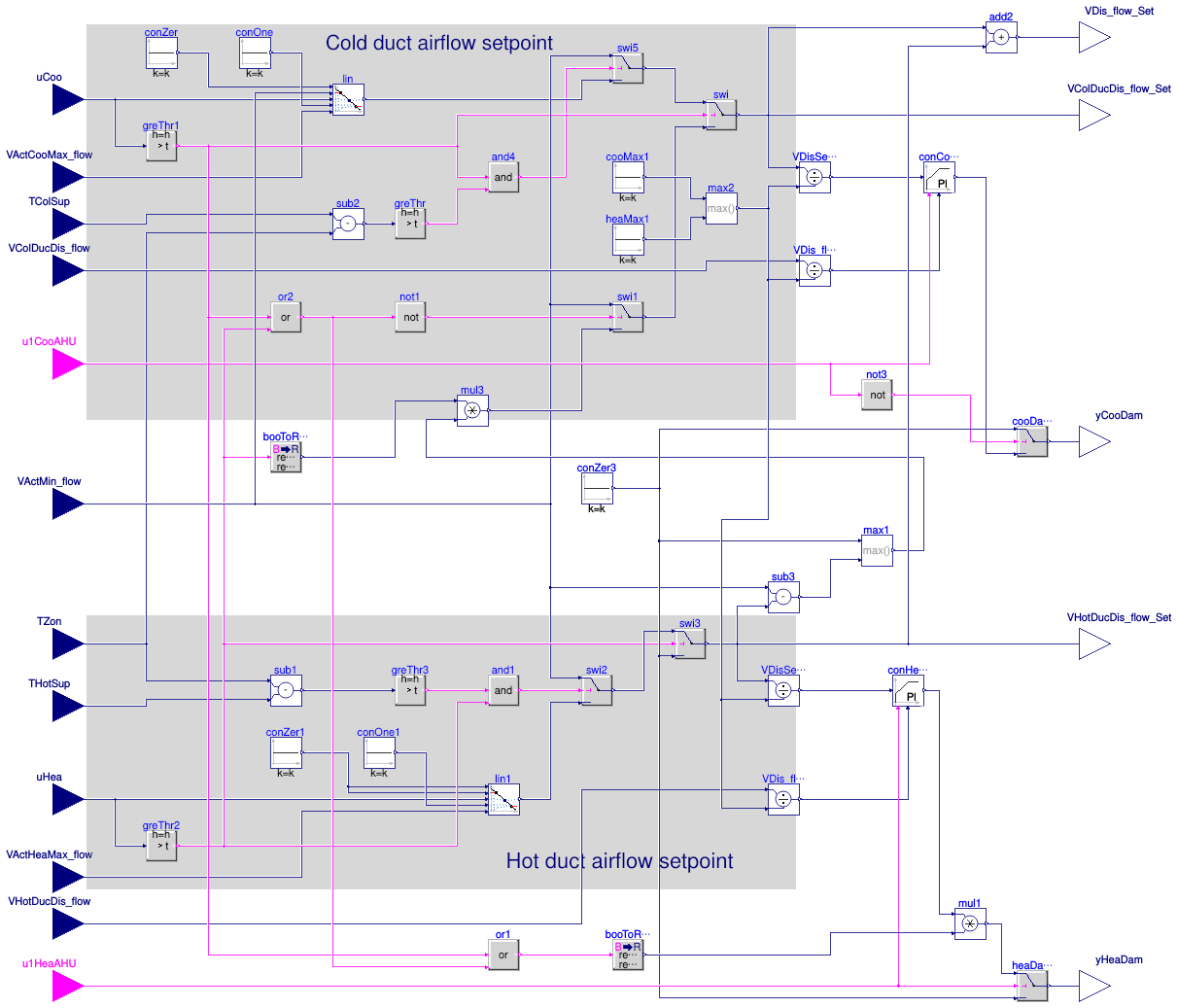Buildings.Controls.OBC.ASHRAE.G36.TerminalUnits.DualDuctMixConInletSensor.Subsequences.Dampers