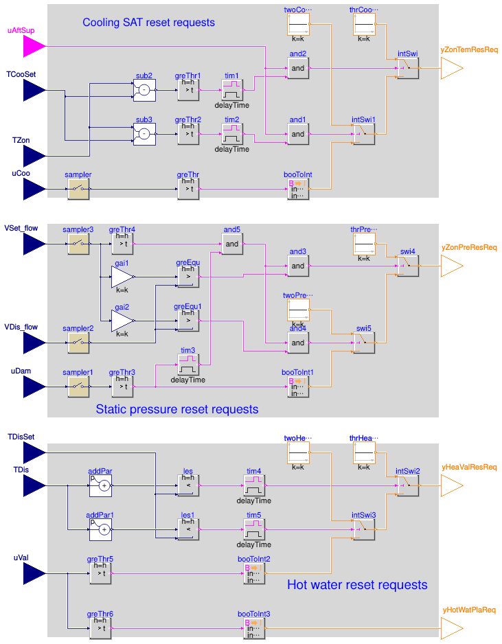 Buildings.Controls.OBC.ASHRAE.G36.TerminalUnits.Reheat.Subsequences.SystemRequests