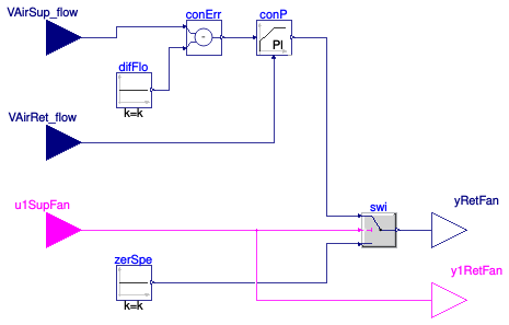 Buildings.Controls.OBC.ASHRAE.G36.AHUs.MultiZone.VAV.SetPoints.ReturnFanAirflowTracking