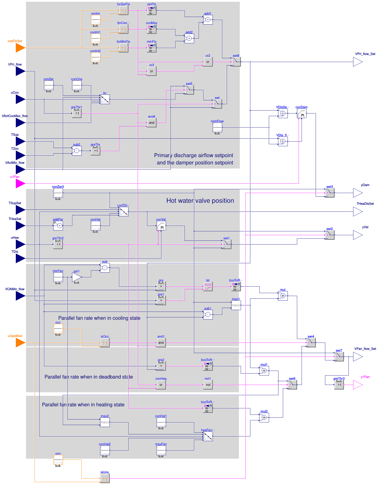 Buildings.Controls.OBC.ASHRAE.G36.TerminalUnits.ParallelFanVVF.Subsequences.DamperValves