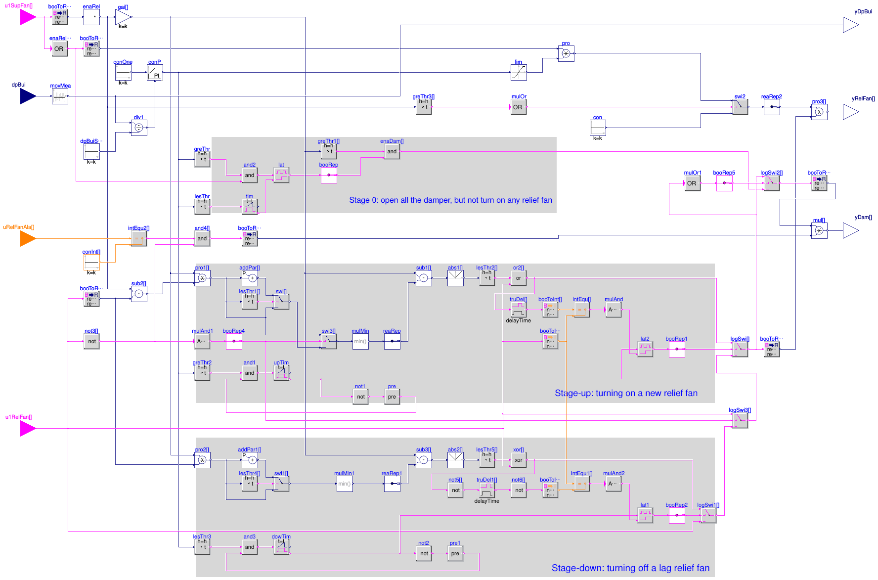 Buildings.Controls.OBC.ASHRAE.G36.AHUs.MultiZone.VAV.SetPoints.ReliefFanGroup