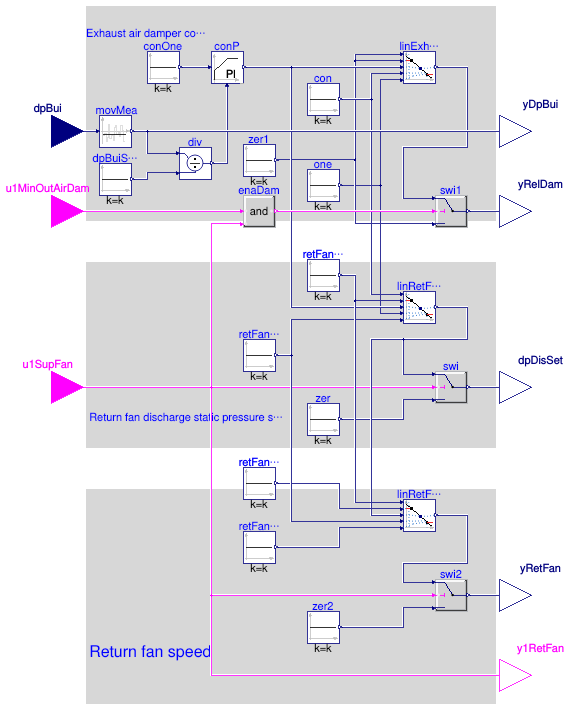 Buildings.Controls.OBC.ASHRAE.G36.AHUs.MultiZone.VAV.SetPoints.ReturnFanDirectPressure