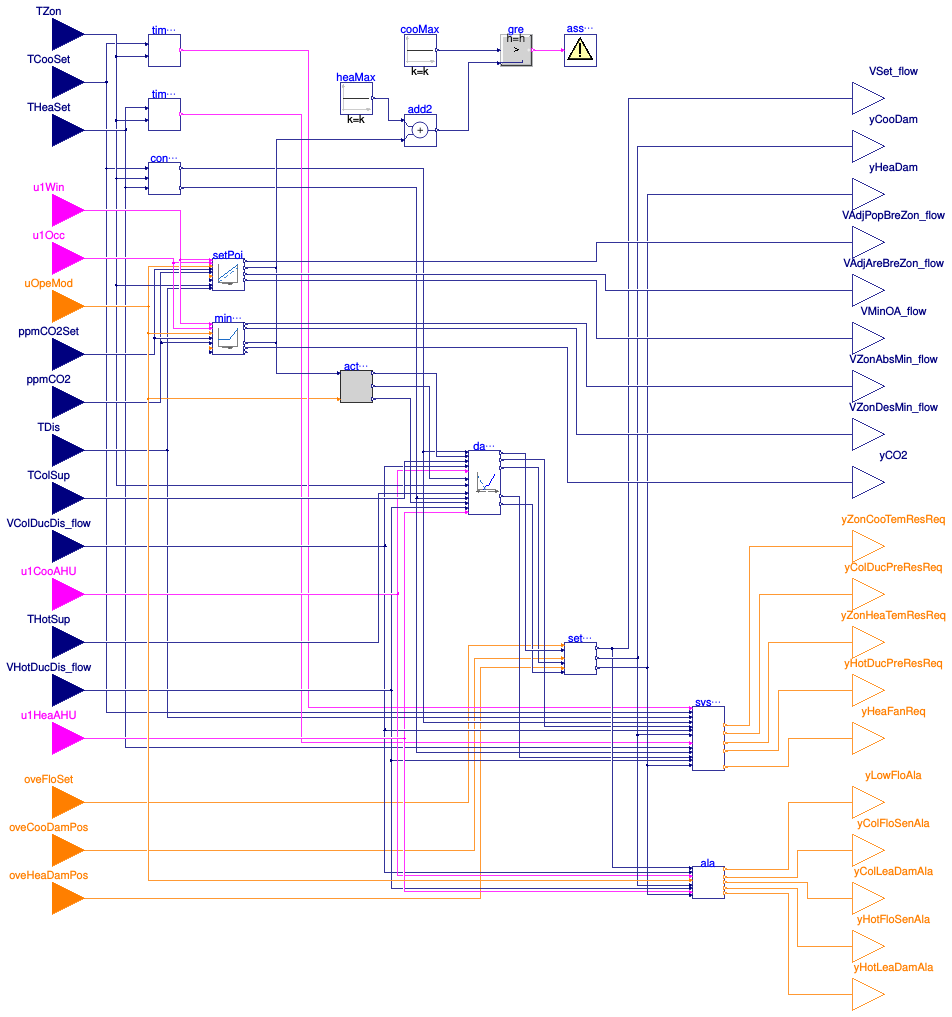 Buildings.Controls.OBC.ASHRAE.G36.TerminalUnits.DualDuctColdDuctMin.Controller