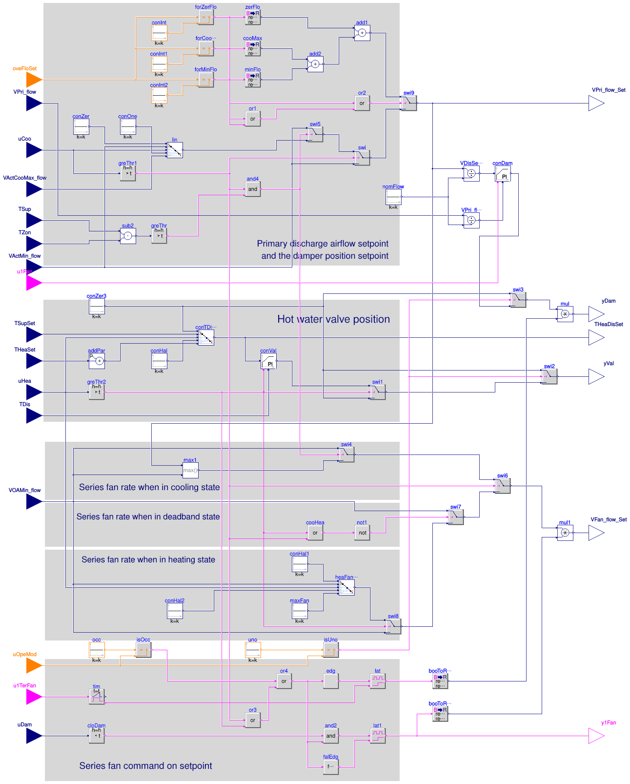 Buildings.Controls.OBC.ASHRAE.G36.TerminalUnits.SeriesFanVVF.Subsequences.DamperValves