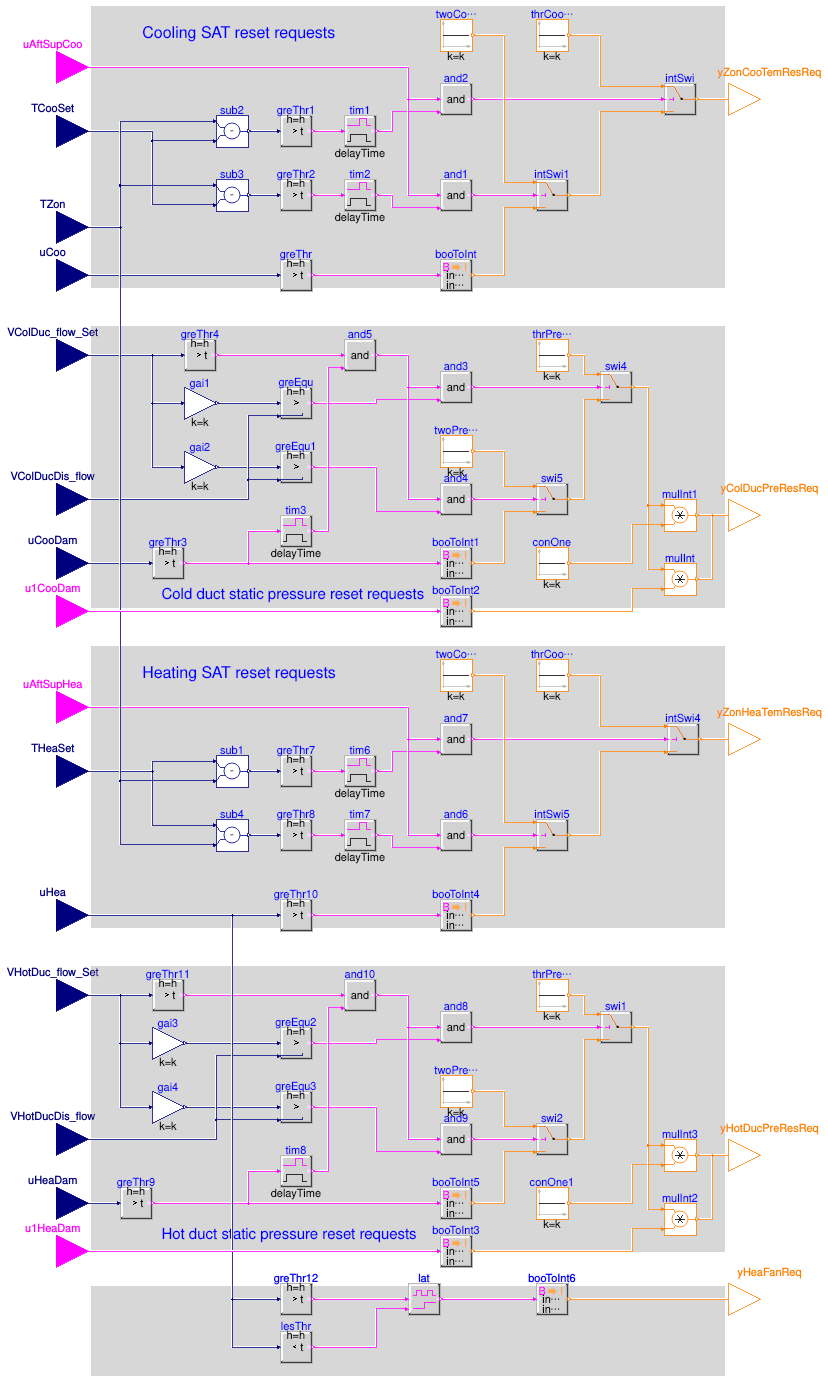 Buildings.Controls.OBC.ASHRAE.G36.TerminalUnits.DualDuctSnapActing.Subsequences.SystemRequests