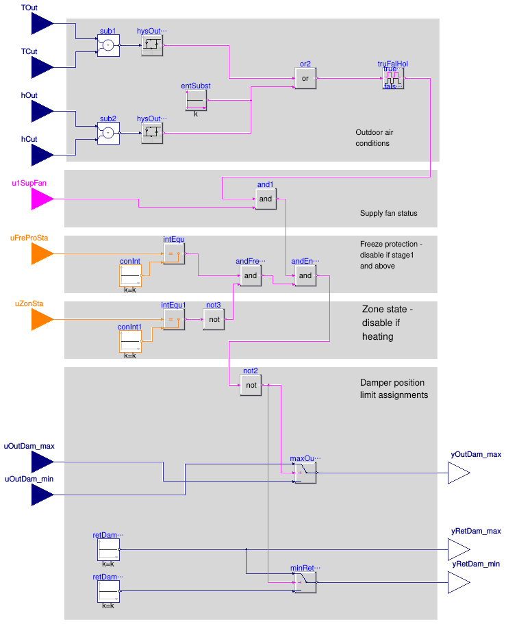 Buildings.Controls.OBC.ASHRAE.G36.AHUs.SingleZone.VAV.Economizers.Subsequences.Enable