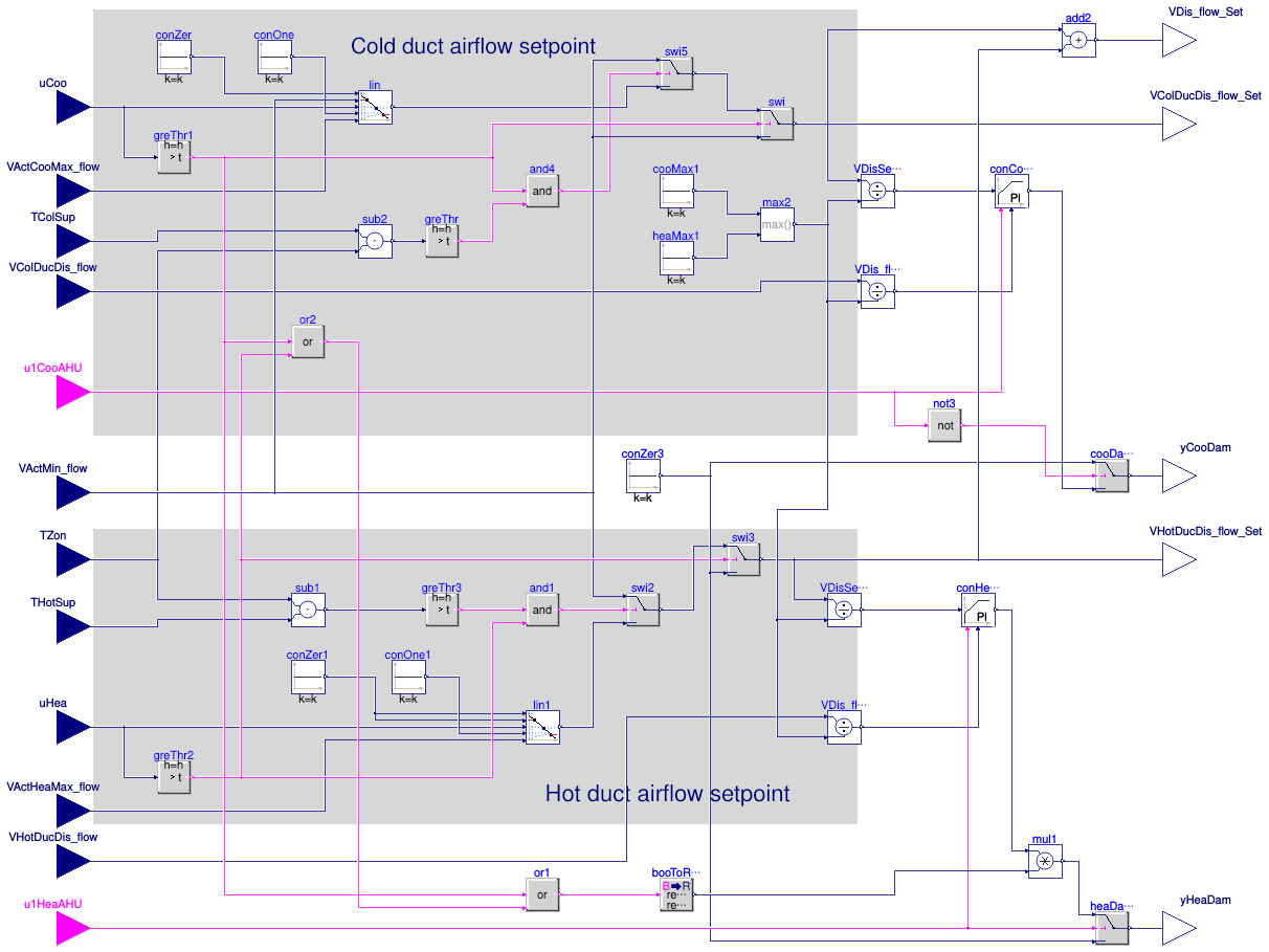 Buildings.Controls.OBC.ASHRAE.G36.TerminalUnits.DualDuctColdDuctMin.Subsequences.Dampers