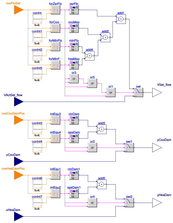 Buildings.Controls.OBC.ASHRAE.G36.TerminalUnits.DualDuctSnapActing.Subsequences.Overrides