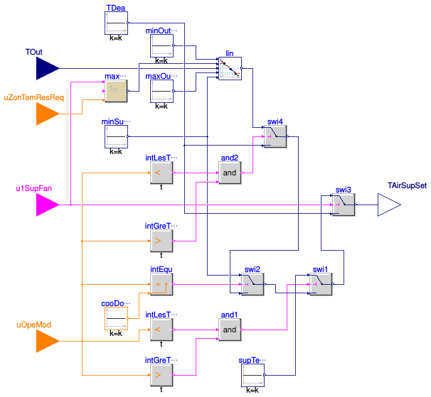 Buildings.Controls.OBC.ASHRAE.G36.AHUs.MultiZone.VAV.SetPoints.SupplyTemperature