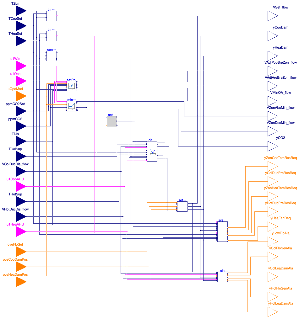 Buildings.Controls.OBC.ASHRAE.G36.TerminalUnits.DualDuctMixConInletSensor.Controller