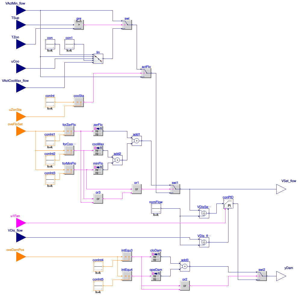 Buildings.Controls.OBC.ASHRAE.G36.TerminalUnits.CoolingOnly.Subsequences.Dampers