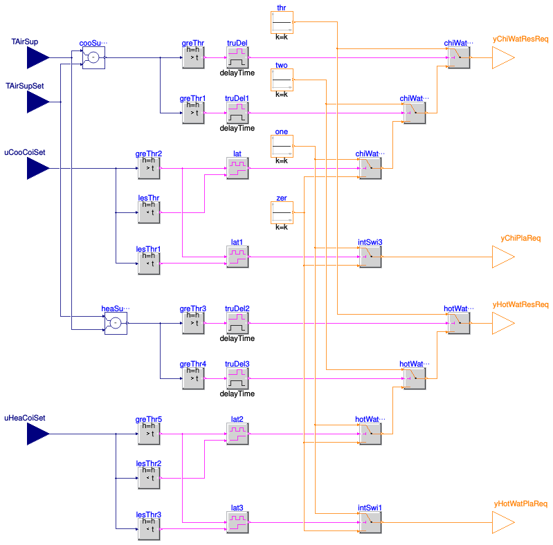 Buildings.Controls.OBC.ASHRAE.G36.AHUs.MultiZone.VAV.SetPoints.PlantRequests
