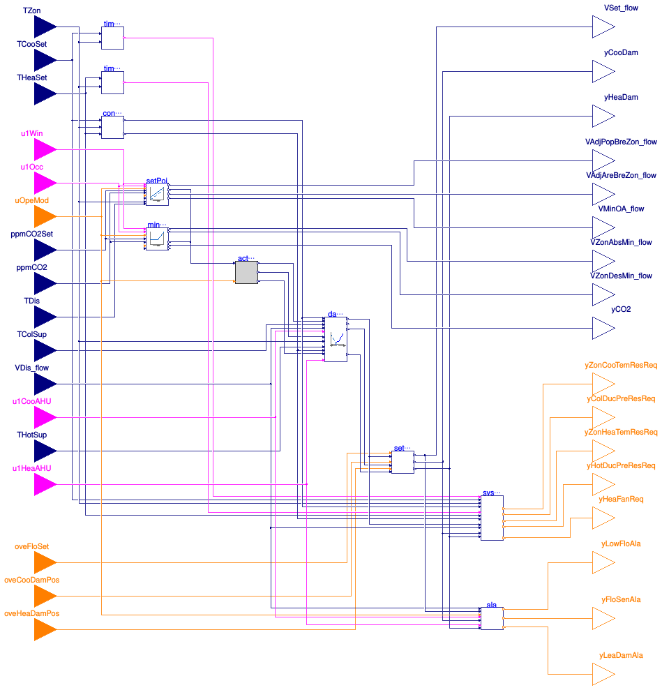 Buildings.Controls.OBC.ASHRAE.G36.TerminalUnits.DualDuctMixConDischargeSensor.Controller