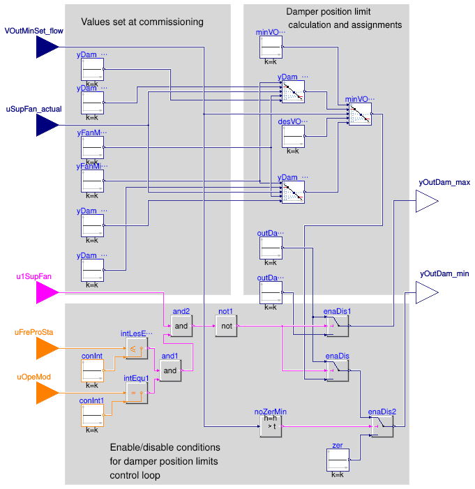 Buildings.Controls.OBC.ASHRAE.G36.AHUs.SingleZone.VAV.Economizers.Subsequences.Limits