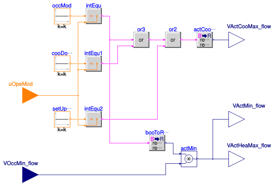 Buildings.Controls.OBC.ASHRAE.G36.TerminalUnits.CoolingOnly.Subsequences.ActiveAirFlow