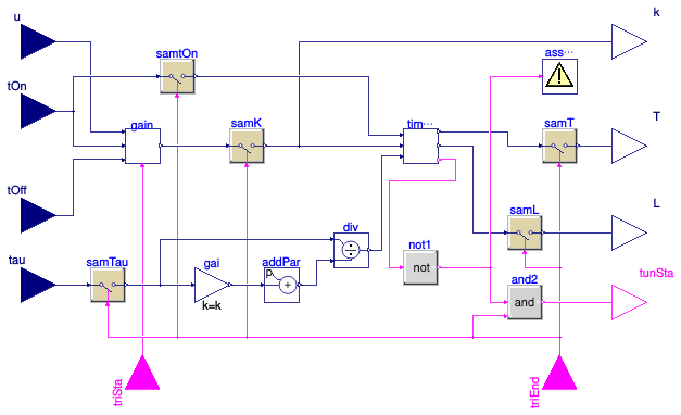 Buildings.Controls.OBC.Utilities.PIDWithAutotuning.SystemIdentification.FirstOrderTimeDelay.ControlProcessModel