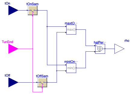 Buildings.Controls.OBC.Utilities.PIDWithAutotuning.Relay.BaseClasses.HalfPeriodRatio