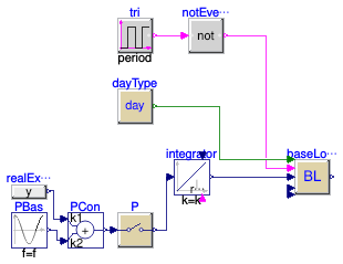 Buildings.Controls.Predictors.Validation.SineInput
